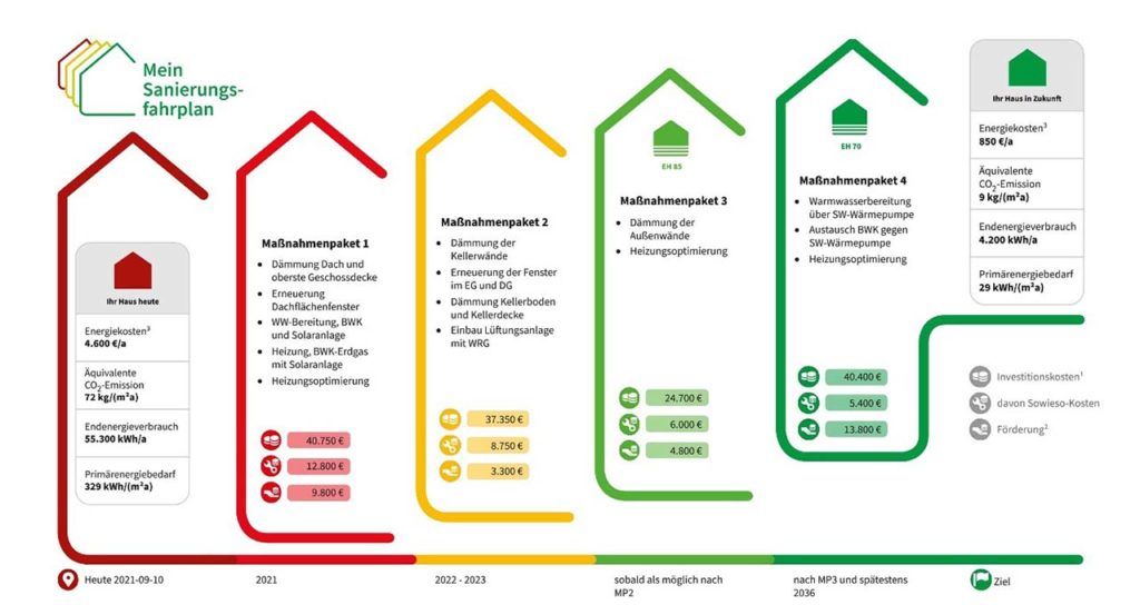 Was ist ein individueller Sanierungsfahrplan?